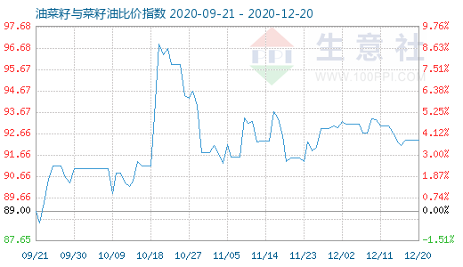 12月20日油菜籽與菜籽油比價指數(shù)圖
