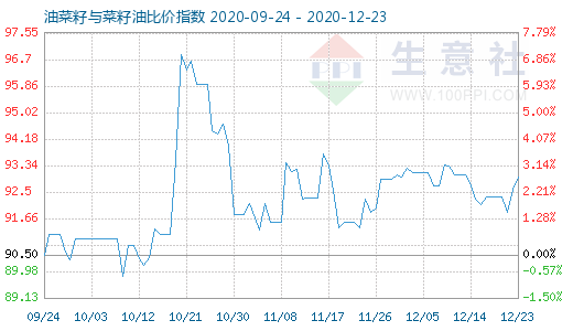 12月23日油菜籽與菜籽油比價指數(shù)圖