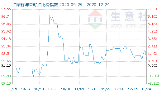 12月24日油菜籽與菜籽油比價指數圖
