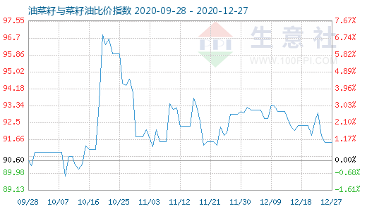 12月27日油菜籽與菜籽油比價指數圖