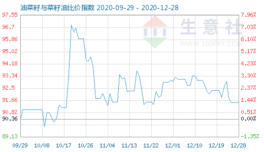 12月28日油菜籽與菜籽油比價指數圖