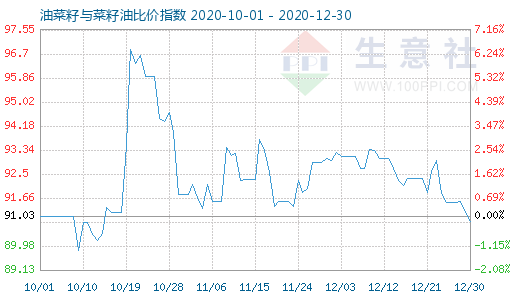 12月30日油菜籽與菜籽油比價指數圖