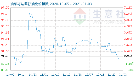 1月3日油菜籽與菜籽油比價指數圖