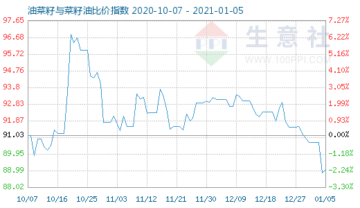 1月5日油菜籽與菜籽油比價指數圖