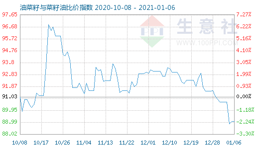 1月6日油菜籽與菜籽油比價指數圖