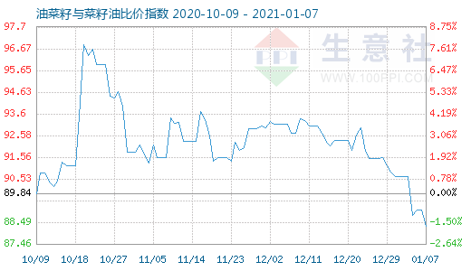 1月7日油菜籽與菜籽油比價(jià)指數(shù)圖