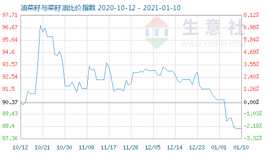 1月10日油菜籽與菜籽油比價指數圖