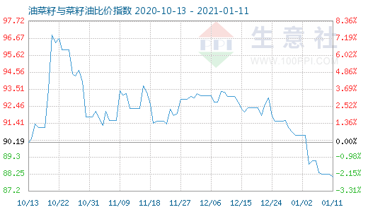 1月11日油菜籽與菜籽油比價指數圖