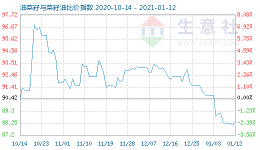 1月12日油菜籽與菜籽油比價指數(shù)圖