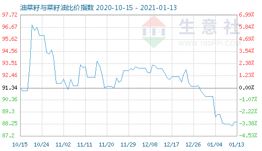 1月13日油菜籽與菜籽油比價指數圖