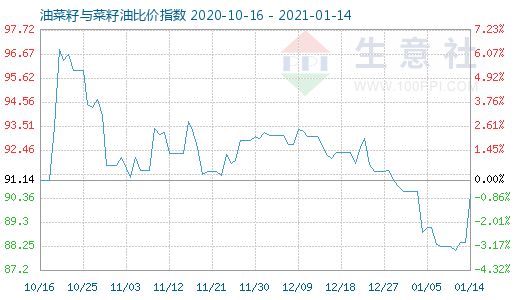 1月14日油菜籽與菜籽油比價(jià)指數(shù)圖