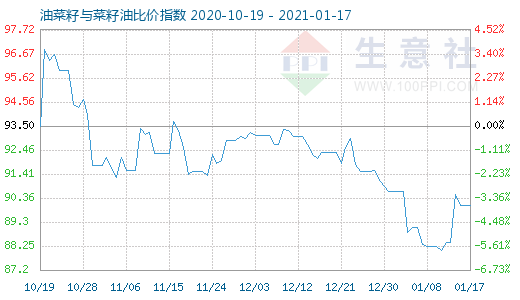 1月17日油菜籽與菜籽油比價指數圖