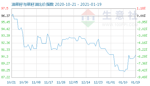 1月19日油菜籽與菜籽油比價(jià)指數(shù)圖