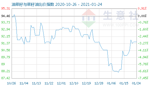 1月24日油菜籽與菜籽油比價(jià)指數(shù)圖