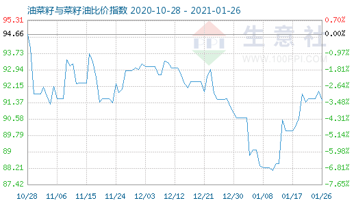 1月26日油菜籽與菜籽油比價指數(shù)圖
