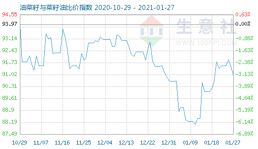 1月27日油菜籽與菜籽油比價指數圖