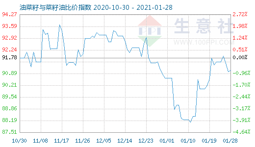 1月28日油菜籽與菜籽油比價指數圖