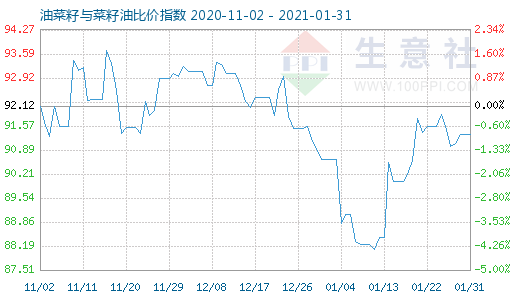1月31日油菜籽與菜籽油比價指數圖