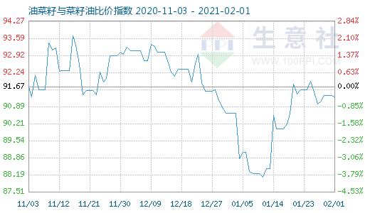 2月1日油菜籽與菜籽油比價指數(shù)圖