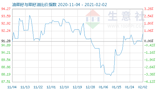2月2日油菜籽與菜籽油比價指數圖