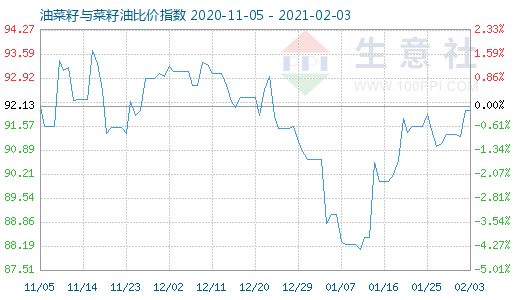 2月3日油菜籽與菜籽油比價指數(shù)圖