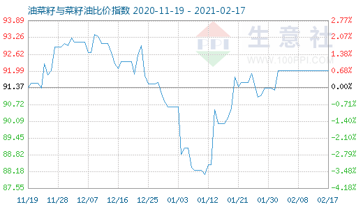2月17日油菜籽與菜籽油比價指數圖