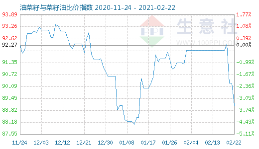 2月22日油菜籽與菜籽油比價指數圖