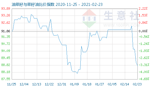 2月23日油菜籽與菜籽油比價指數圖