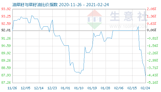 2月24日油菜籽與菜籽油比價指數圖