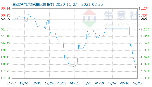 2月25日油菜籽與菜籽油比價指數圖