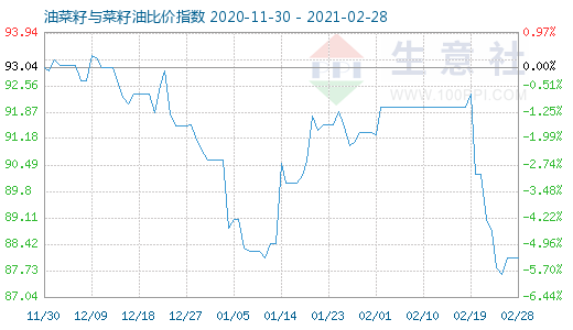 2月28日油菜籽與菜籽油比價指數圖