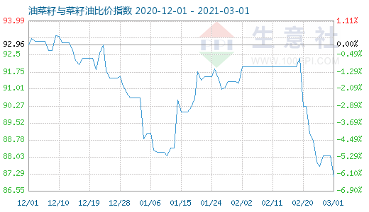 3月1日油菜籽與菜籽油比價指數圖
