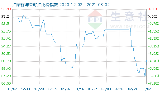3月2日油菜籽與菜籽油比價指數圖
