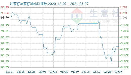 3月7日油菜籽與菜籽油比價指數圖