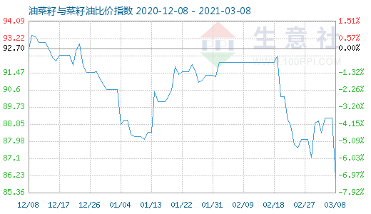 3月8日油菜籽與菜籽油比價指數圖
