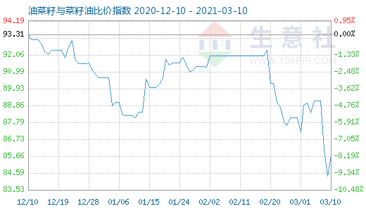 3月10日油菜籽與菜籽油比價指數圖