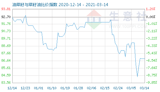 3月14日油菜籽與菜籽油比價指數圖