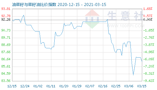 3月15日油菜籽與菜籽油比價指數圖