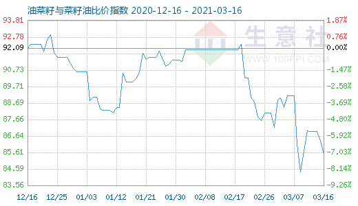 3月16日油菜籽與菜籽油比價指數圖