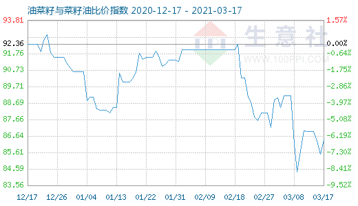 3月17日油菜籽與菜籽油比價指數(shù)圖
