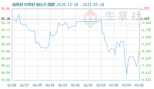 3月18日油菜籽與菜籽油比價指數圖
