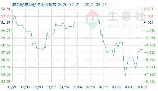 3月21日油菜籽與菜籽油比價指數圖