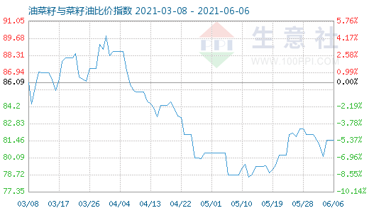 6月6日油菜籽與菜籽油比價(jià)指數(shù)圖