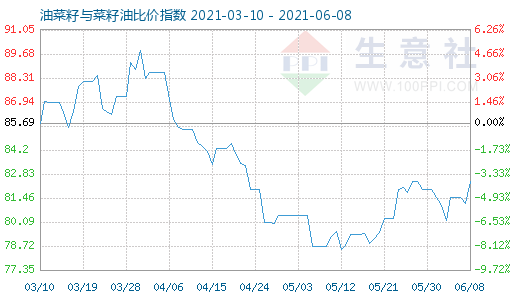 6月8日油菜籽與菜籽油比價(jià)指數(shù)圖