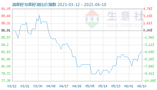 6月10日油菜籽與菜籽油比價指數圖