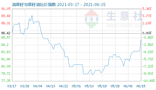 6月15日油菜籽與菜籽油比價指數圖