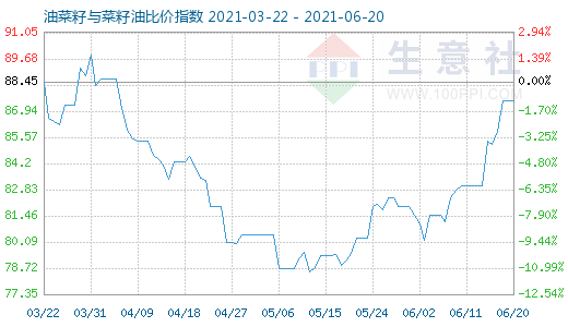 6月20日油菜籽與菜籽油比價(jià)指數(shù)圖