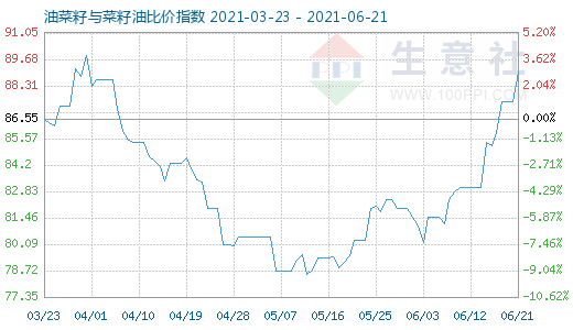 6月21日油菜籽與菜籽油比價指數(shù)圖