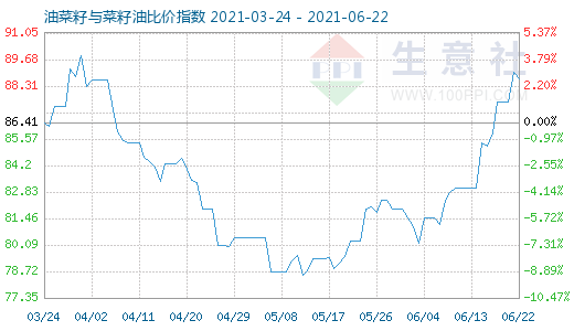 6月22日油菜籽與菜籽油比價(jià)指數(shù)圖