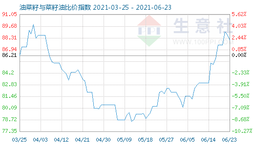 6月23日油菜籽與菜籽油比價指數(shù)圖